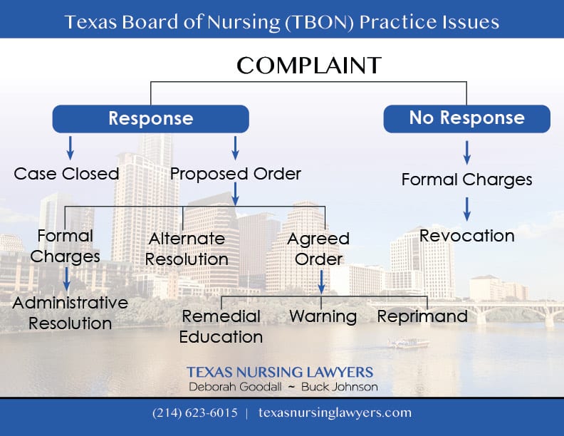 Visual breakdown of investigation process for Texas Nursing Board Complaints