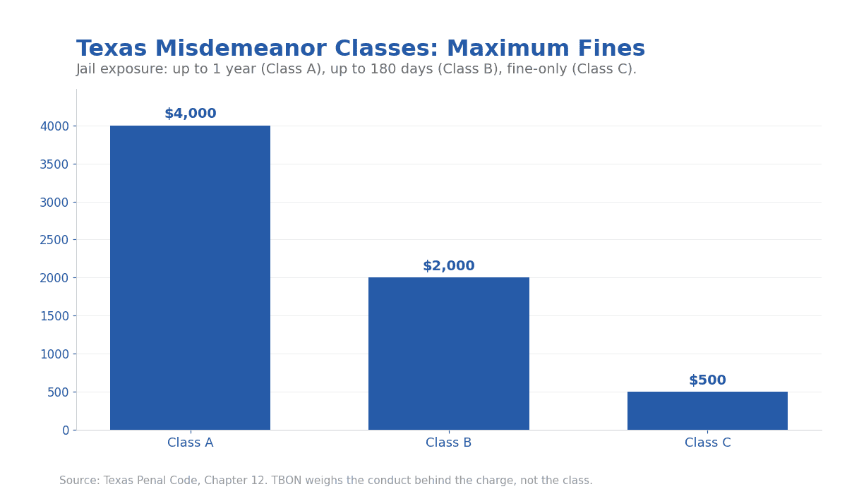 Bar chart of maximum fines by Texas misdemeanor class in a nursing license misdemeanor case: Class A $4,000, Class B $2,000, Class C $500