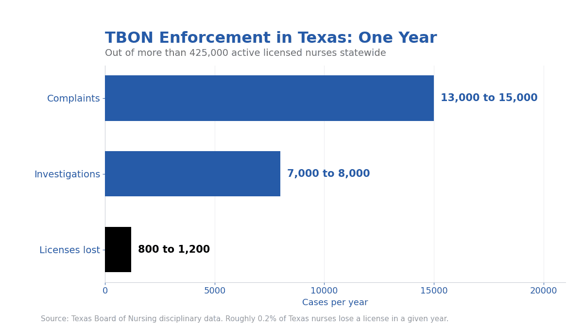 Bar chart of Texas Board of Nursing enforcement over one year: 13,000 to 15,000 complaints received, 7,000 to 8,000 reaching investigation, and 800 to 1,200 nurses who lose their license through revocation or voluntary surrender