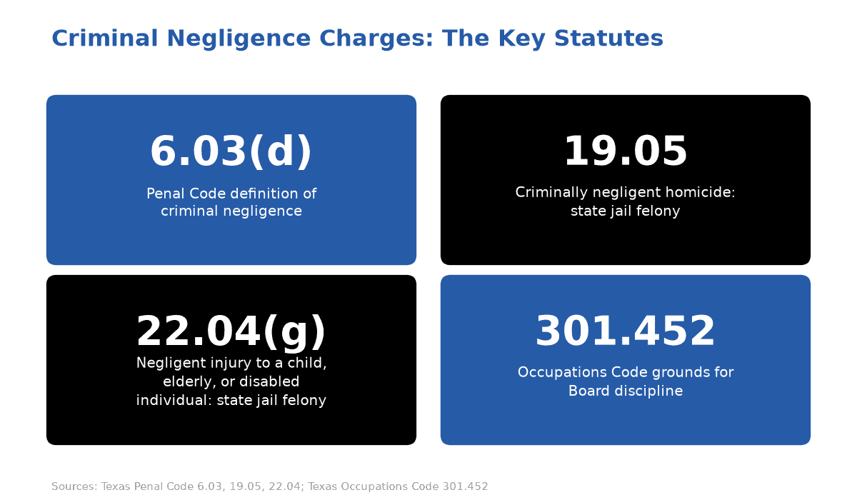 Criminal negligence charges key statutes for Texas nurses: Penal Code 6.03(d) definition, 19.05 criminally negligent homicide, 22.04(g) negligent injury, and Occupations Code 301.452 Board discipline